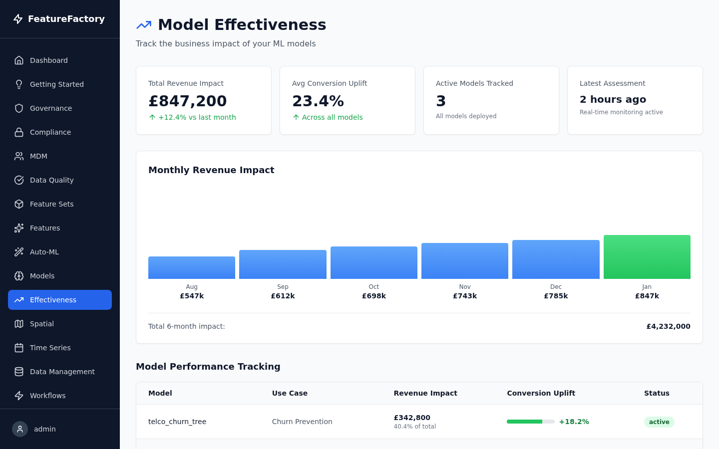 Model effectiveness dashboard showing revenue impact and conversion uplift metrics